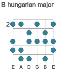 Guitar scale for B hungarian major in position 2